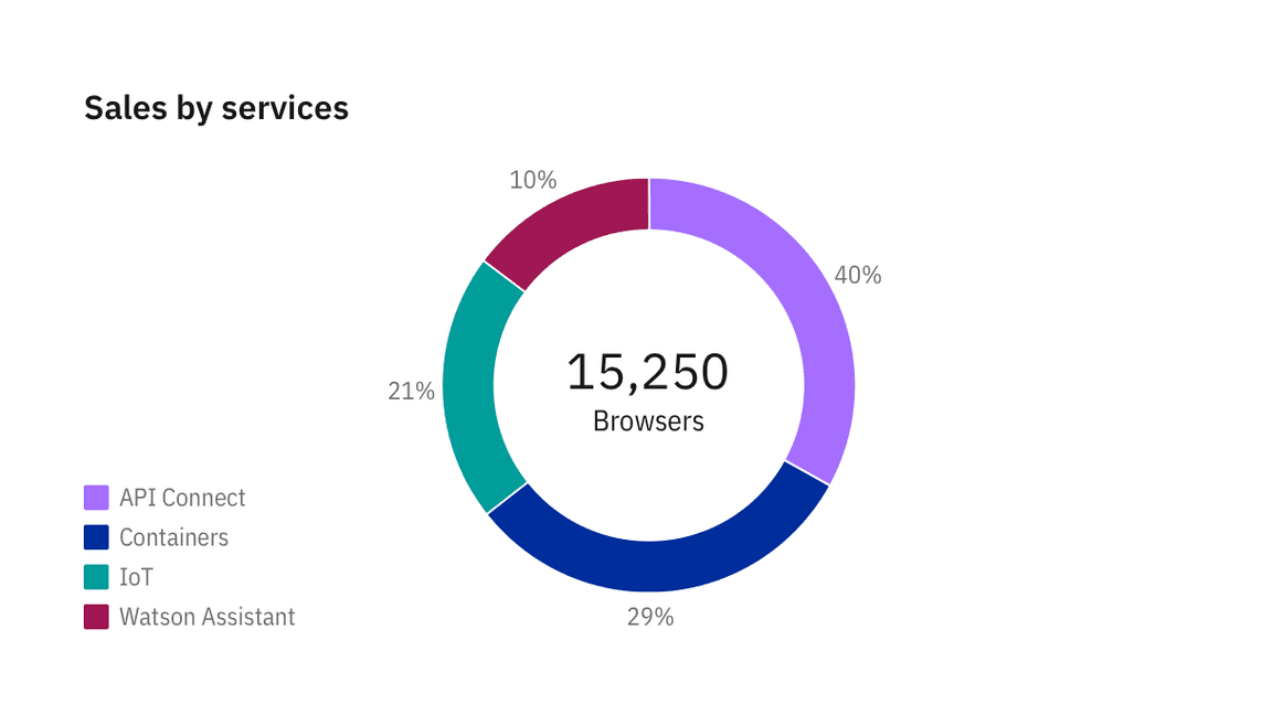 Legends behavior highlight on hover Legends behavior highlight on hover
